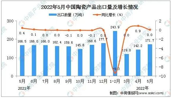 2022年5月中国陶瓷产品出口量171.7万吨，同比零增长