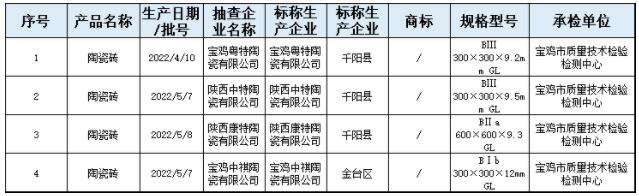 陕西省宝鸡市市场监管局：抽查4批次陶瓷砖 全部合格