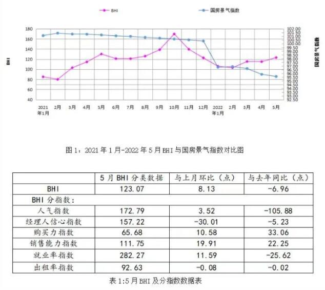 2022年5月全国建材家居卖场销售额1230.92亿元，环比上涨21.68%