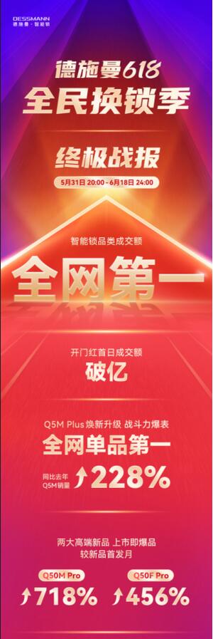 全网成交额第一！全网单品第一！德施曼618圆满收官 连续7年蝉联行业第一