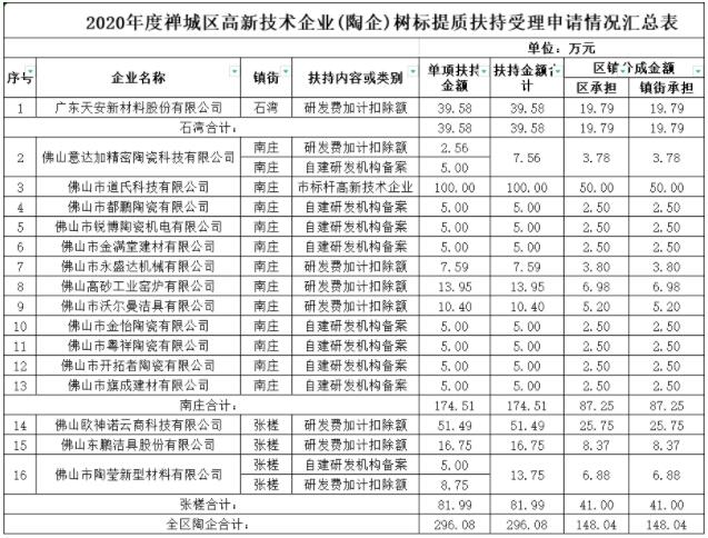 广东佛山16家陶瓷行业高企拟获禅城区扶持资金近300万