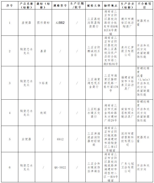 海南省三亚市市场监管局：抽检发现2批次座便器和4批次陶瓷芯水龙头不合格