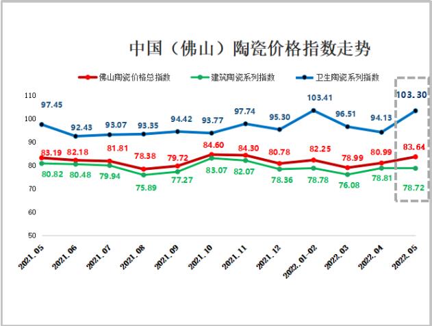 2022年5月佛山陶瓷价格总指数报83.64点