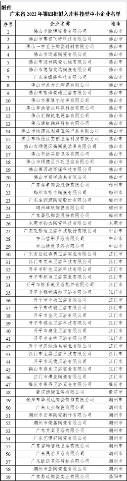 广东省59家陶卫企业拟入库科技型中小企业名单