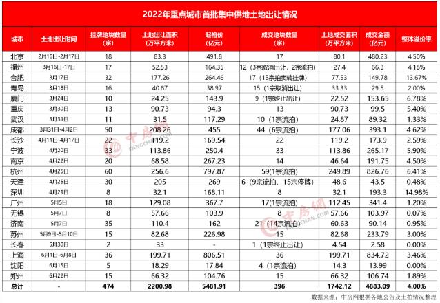 2022年22城首批集中供地揽金4883.09亿