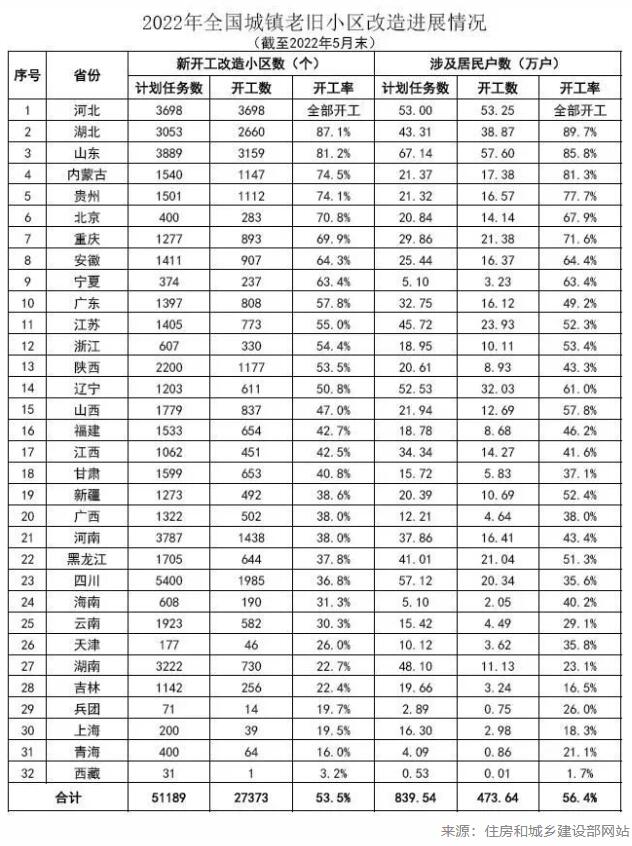 2022年1—5月全国新开工改造城镇老旧小区2.74万个