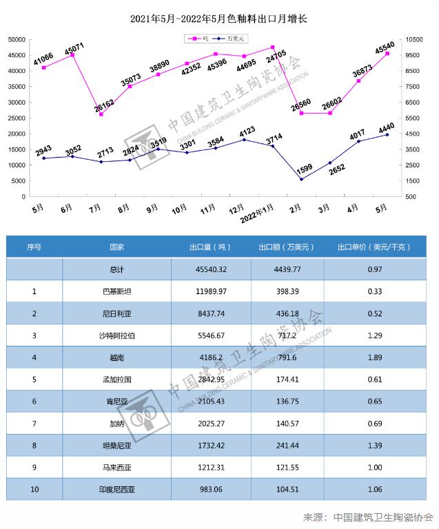 2022年5月我国色釉料出口4440万美元，同比增长50.84%