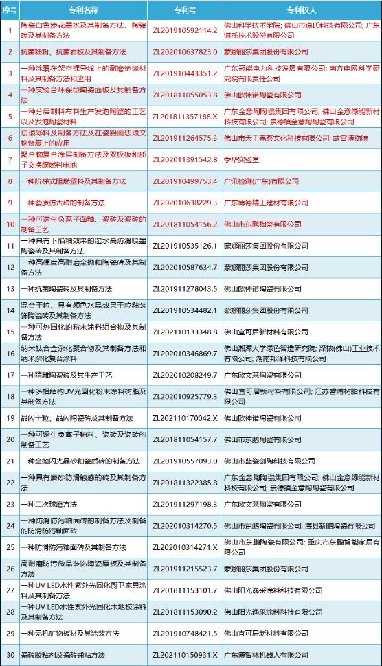 首届佛山市发明专利价值度榜单出炉，蒙娜丽莎、金意陶、东鹏、道氏等入选