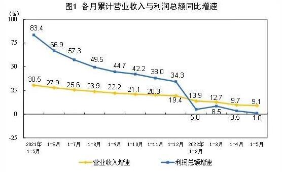 2022年1—5月全国规模以上制造业利润总额25579.5亿元，下降10.8%