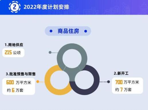 2022年度，深圳计划供应商品住房用地215公顷，新房供应预计会减少