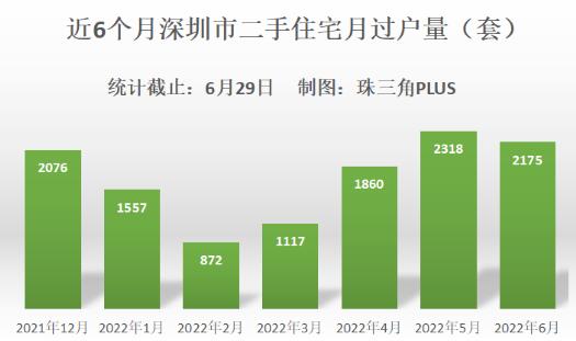 深圳继续加强新建商品住房销售价格指导，持续完善二手住房成交参考价格发布机制