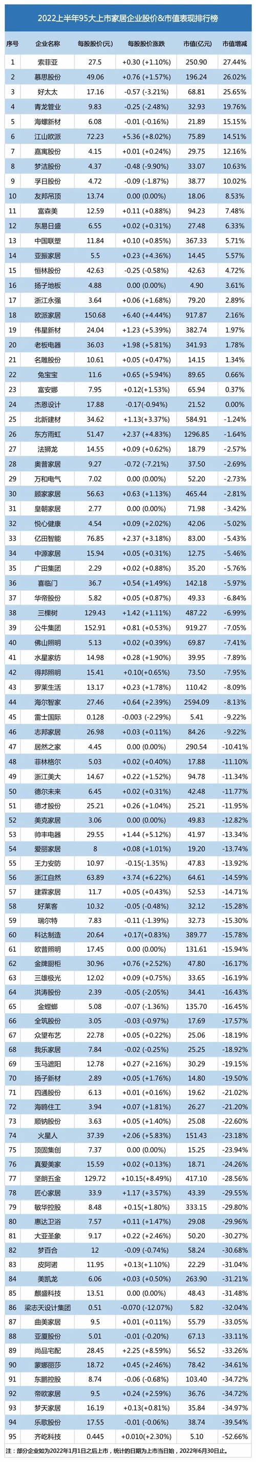 2022上半年95家上市家居企业：市值合计破1.4万亿 超七成缩水