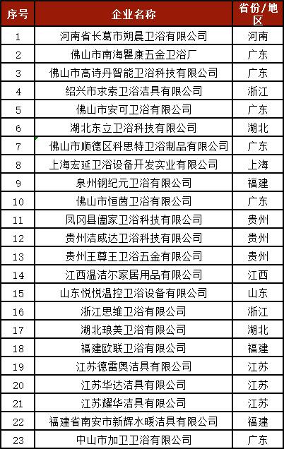 2022年上半年23家卫浴企业资产被拍卖，其中7家已破产