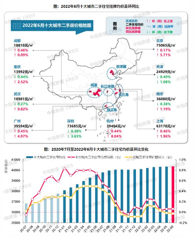 2022年6月十大城市二手房房价地图