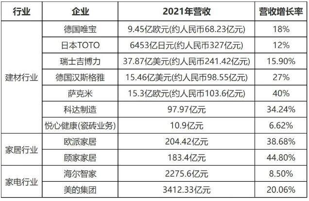 建陶家居巨头实现业绩逆势增长，关键在于4点