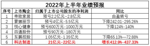 2022年上半年帝欧、蒙娜丽莎、四通、悦心健康净利预亏，科达实现强劲增长