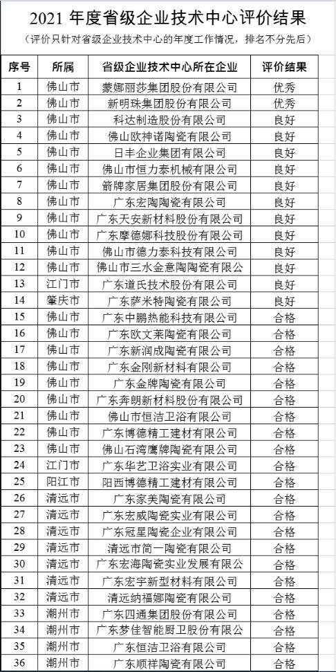 广东省6家陶企通过省级企业技术中心评价