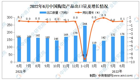 2022年上半年中国陶瓷产品出口额累计14636.5百万美元，同比增长10.2%