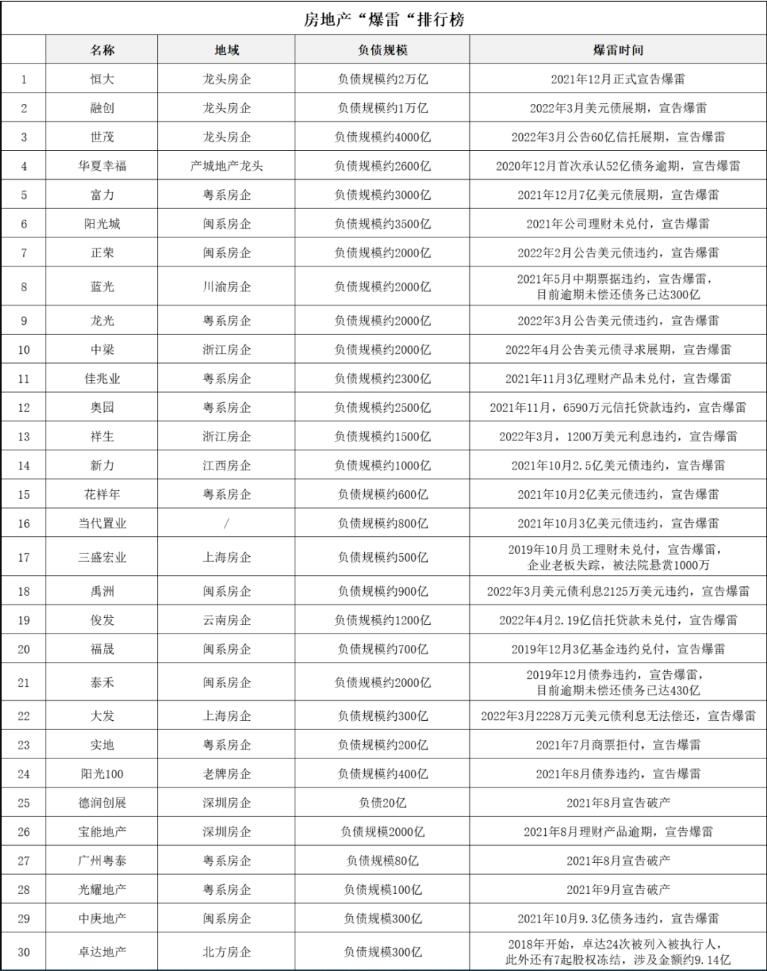 30家房企“爆雷”，共负债近7万亿