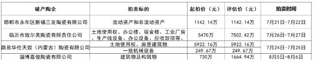 4家破产陶瓷企业1.35亿资产被拍卖