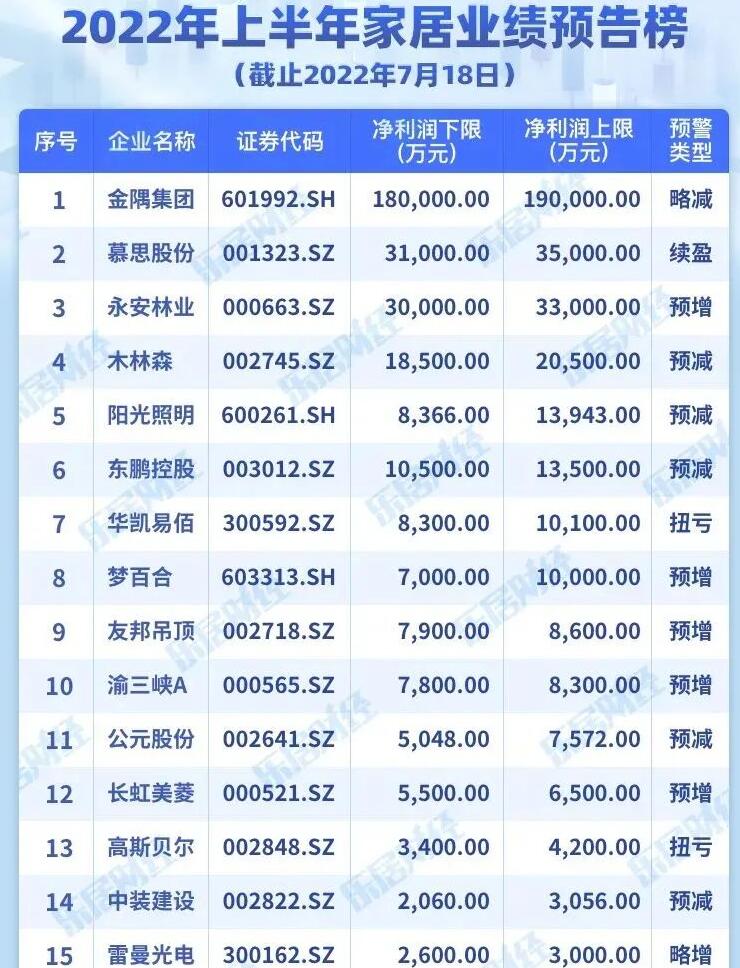 2022年上半年家居亏声一片，28家企业合计亏损超57亿