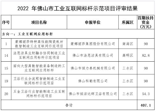 广东佛山5家陶瓷企业项目获评市工业互联网标杆，将获超400万扶持