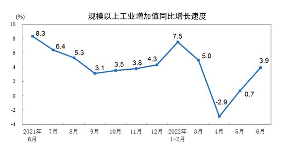 2022年6月规模以上制造业增加值增长3.4%