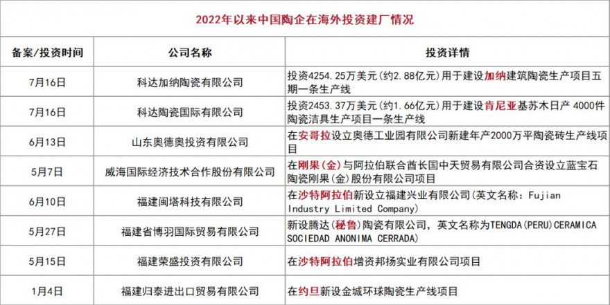 2022年我国7家陶瓷企业加大海外投资建厂