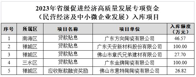 佛山5家陶瓷企业将获省级超300万专项奖补资金