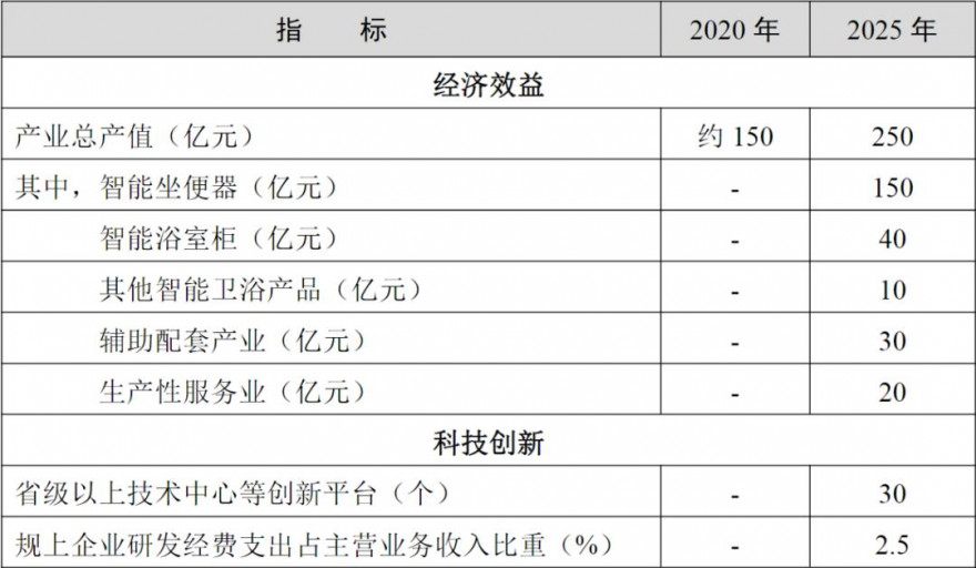 潮州力争2030年智能卫浴总产值破400亿，TOP10企业集中度超60%