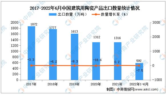 2022年上半年中国建筑用陶瓷出口额3603.5百万美元，同比增长10.6%