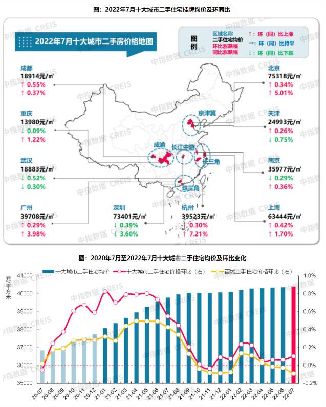 十大城市二手房房价连续11个月出现收窄