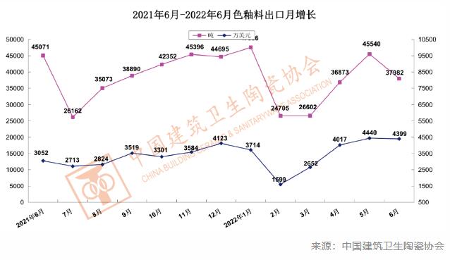 2022年上半年我国色釉料出口2.08亿元，同比增长24.7%