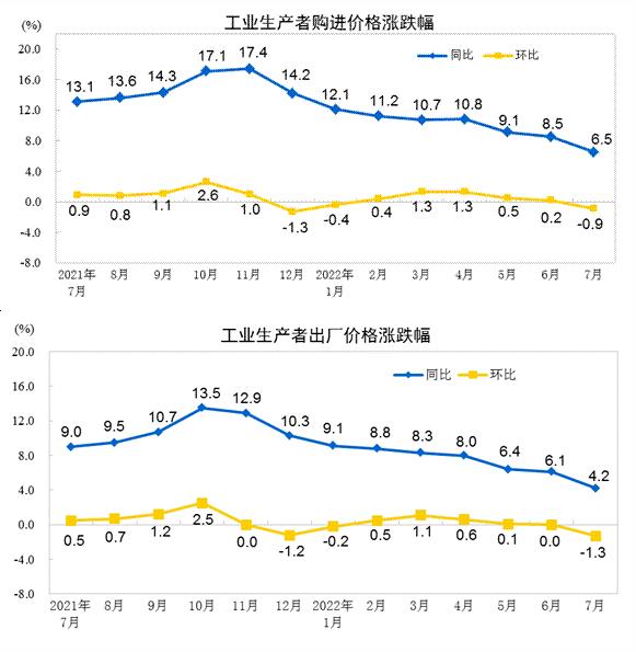 2022年7月工业生产者出厂价格同比上涨4.2%，环比下降1.3%