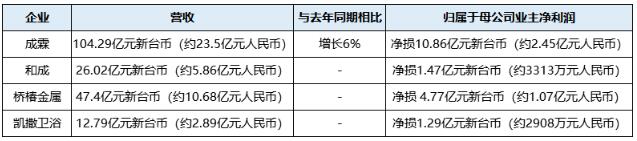 2022年上半年台湾五金卫浴大厂业绩全部下滑