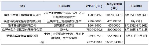 5家陶瓷企业资产将拍卖，合计起拍价约1.65亿元