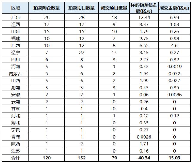 120家陶瓷企业拍卖152项资产，广东拍卖资产数、成交数最多