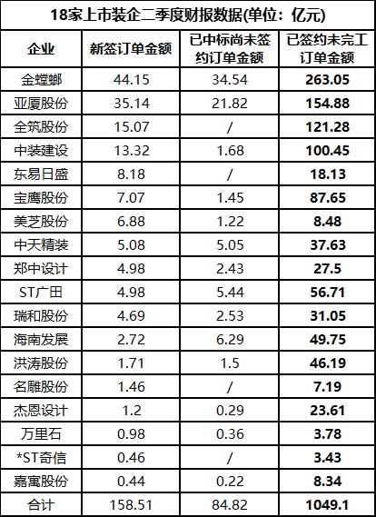 18家装企已签未完工订单超1049亿