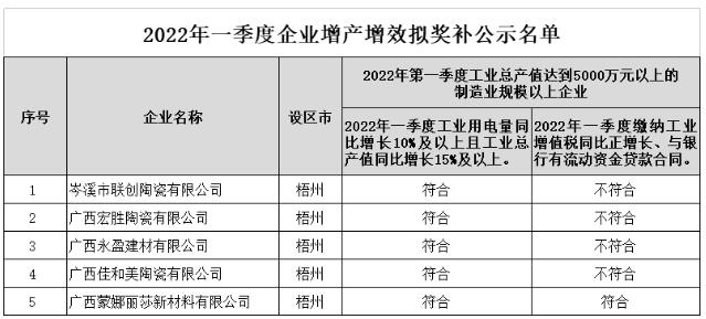 广西梧州5家陶瓷企业将获2022年一季度增产增效奖补