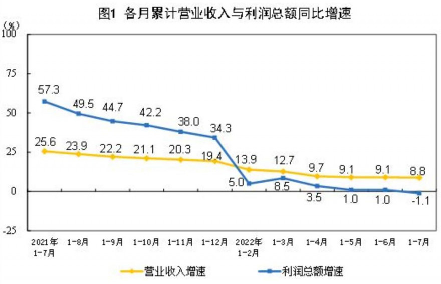 2022年1-7月全国规模以上制造业利润总额36217.2亿元，下降12.6%