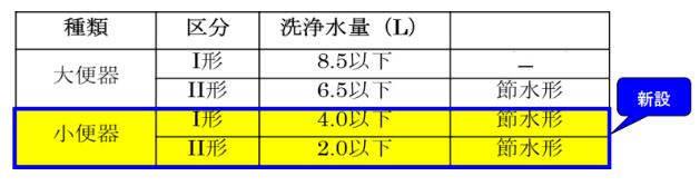 日本JISA5207《卫生用具-马桶和面盆》标准有新变化