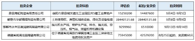 4家陶瓷企业1.02亿资产被拍卖