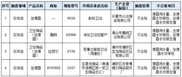 南通市市场监管局:抽查节水坐便器12批次 4批次不合格