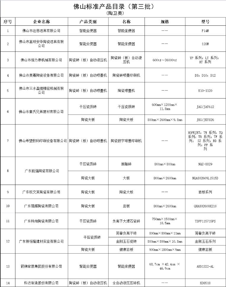 广东佛山18个陶瓷卫浴类产品被定为第三批佛山标准产品