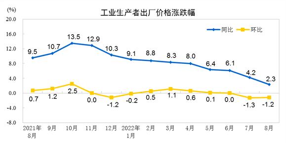 2022年8月工业生产者出厂价格同比上涨2.3%，环比降1.2%