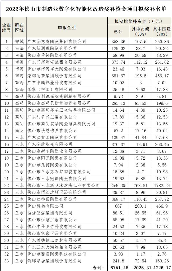 佛山33家陶瓷企业获数字化智能化改造奖补，最高超2500万元