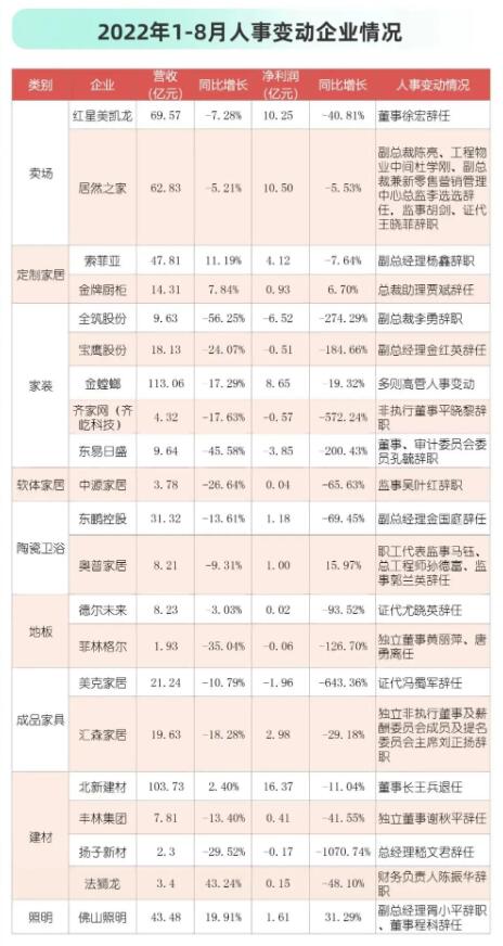 2022年1-8月泛家居企业高管大变动，71%企业业绩下滑