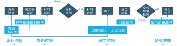 对标国际“金标准” 福田擦亮室内空气治理绿色名片