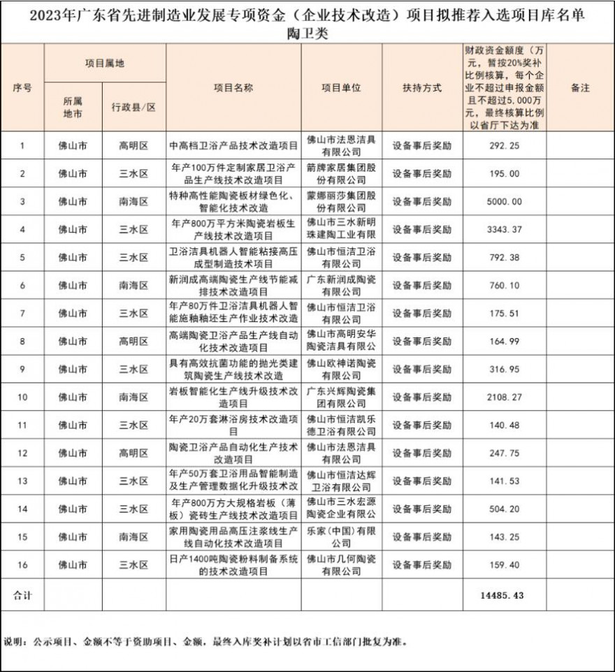 佛山15家陶瓷卫浴企业技改项目拟获近1.5亿专项资金