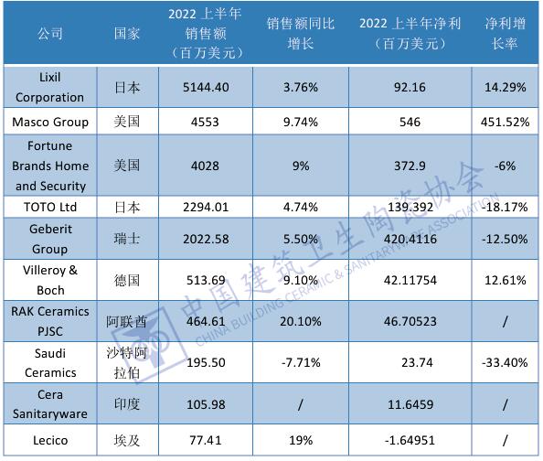 海外头部卫浴企业上半年销售额均上涨，多数涨幅为个位数